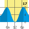 Tyndall Glacier tide chart for Tuesday, June 17, 2025