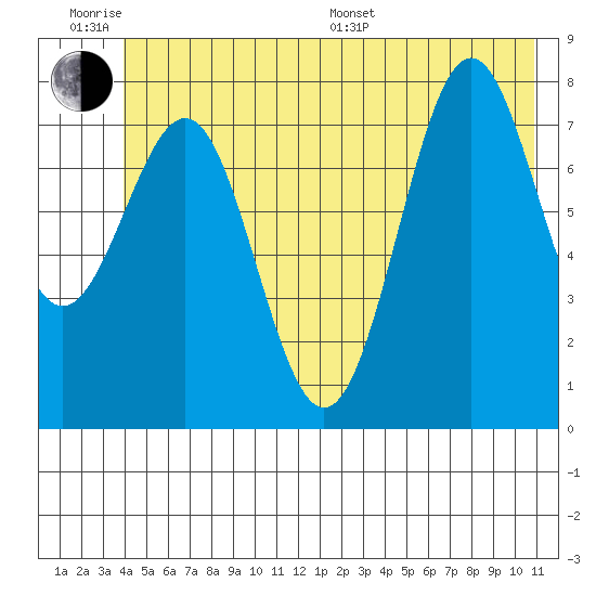 Tyndall Glacier tide chart for Wednesday, June 18, 2025