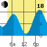 Tyndall Glacier tide chart for Wednesday, June 18, 2025