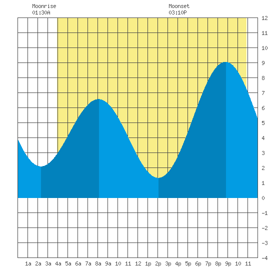 Tyndall Glacier tide chart for Thursday, June 19, 2025