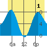 Tyndall Glacier tide chart for Sunday, June 1, 2025