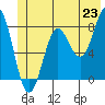 Tyndall Glacier tide chart for Monday, June 23, 2025