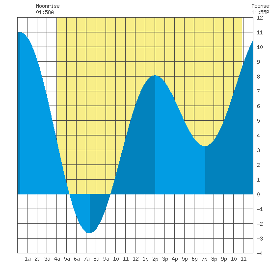 Tyndall Glacier tide chart for Tuesday, June 24, 2025