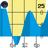 Tyndall Glacier tide chart for Wednesday, June 25, 2025