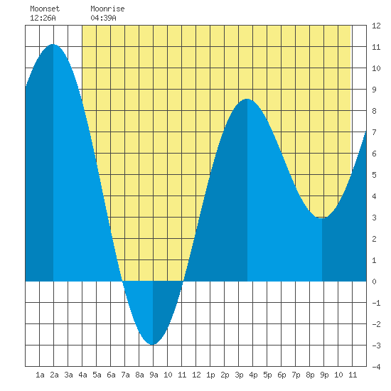 Tyndall Glacier tide chart for Thursday, June 26, 2025