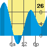 Tyndall Glacier tide chart for Thursday, June 26, 2025