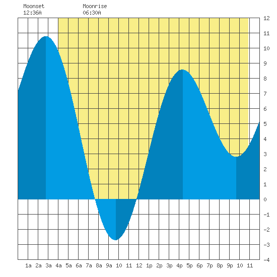 Tyndall Glacier tide chart for Friday, June 27, 2025