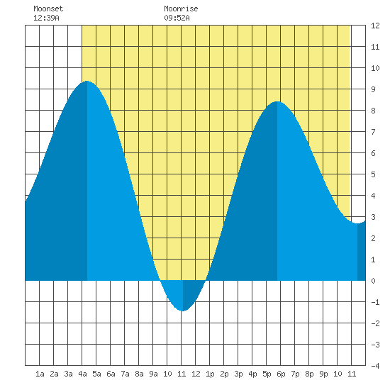 Tyndall Glacier tide chart for Sunday, June 29, 2025