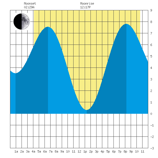 Tyndall Glacier tide chart for Monday, June 2, 2025