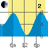 Tyndall Glacier tide chart for Monday, June 2, 2025