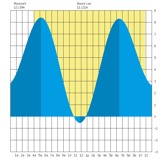 Tyndall Glacier tide chart for Monday, June 30, 2025