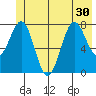 Tyndall Glacier tide chart for Monday, June 30, 2025