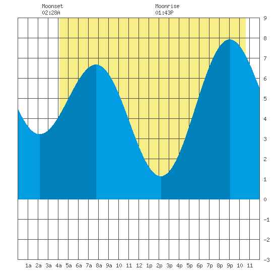 Tyndall Glacier tide chart for Tuesday, June 3, 2025