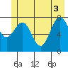 Tyndall Glacier tide chart for Tuesday, June 3, 2025
