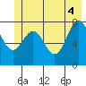 Tyndall Glacier tide chart for Wednesday, June 4, 2025