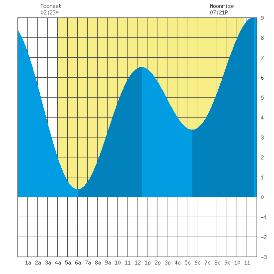 Tyndall Glacier tide chart for Saturday, June 7, 2025