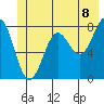 Tyndall Glacier tide chart for Sunday, June 8, 2025