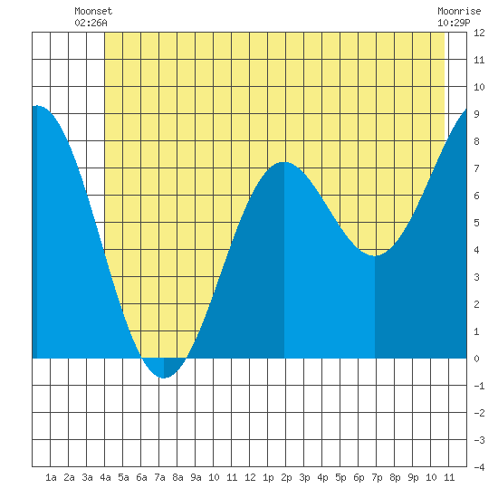 Tyndall Glacier tide chart for Monday, June 9, 2025