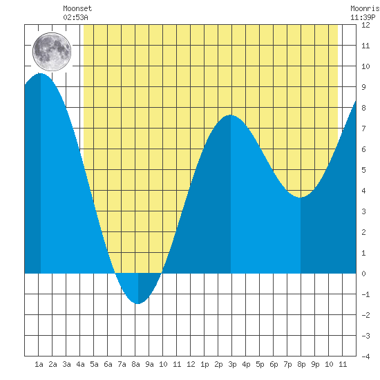 Tyndall Glacier tide chart for Thursday, July 10, 2025