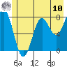 Tyndall Glacier tide chart for Thursday, July 10, 2025