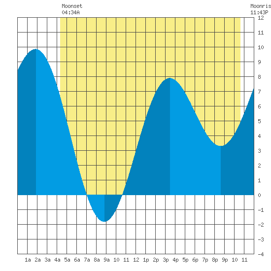 Tyndall Glacier tide chart for Friday, July 11, 2025