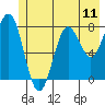 Tyndall Glacier tide chart for Friday, July 11, 2025