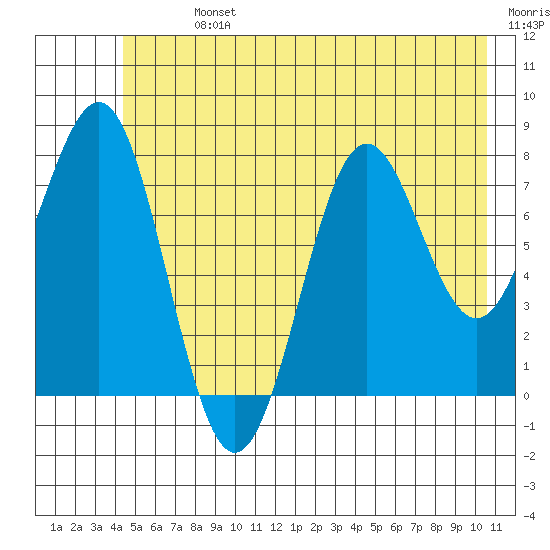 Tyndall Glacier tide chart for Sunday, July 13, 2025