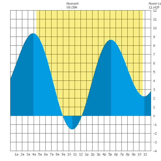 Tyndall Glacier tide chart for Monday, July 14, 2025