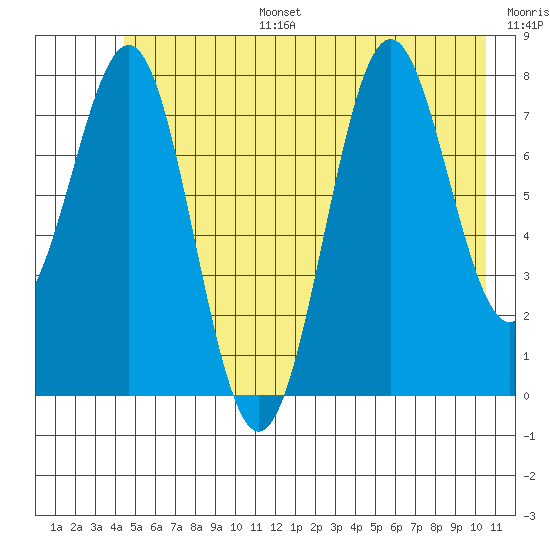 Tyndall Glacier tide chart for Tuesday, July 15, 2025
