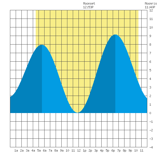 Tyndall Glacier tide chart for Wednesday, July 16, 2025