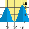 Tyndall Glacier tide chart for Wednesday, July 16, 2025