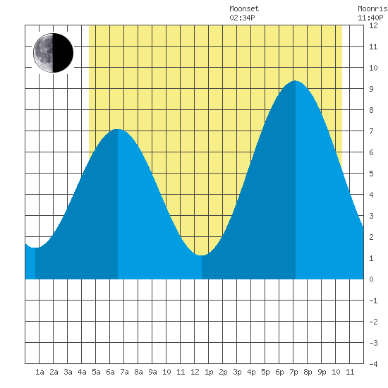 Tyndall Glacier tide chart for Thursday, July 17, 2025