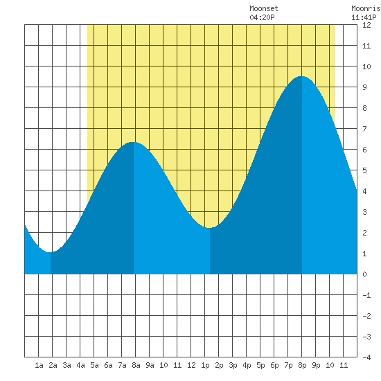 Tyndall Glacier tide chart for Friday, July 18, 2025