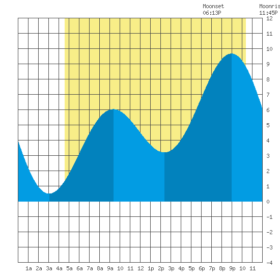 Tyndall Glacier tide chart for Saturday, July 19, 2025