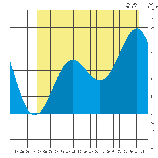 Tyndall Glacier tide chart for Sunday, July 20, 2025