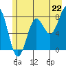 Tyndall Glacier tide chart for Tuesday, July 22, 2025