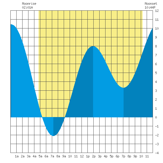 Tyndall Glacier tide chart for Wednesday, July 23, 2025