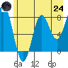 Tyndall Glacier tide chart for Thursday, July 24, 2025