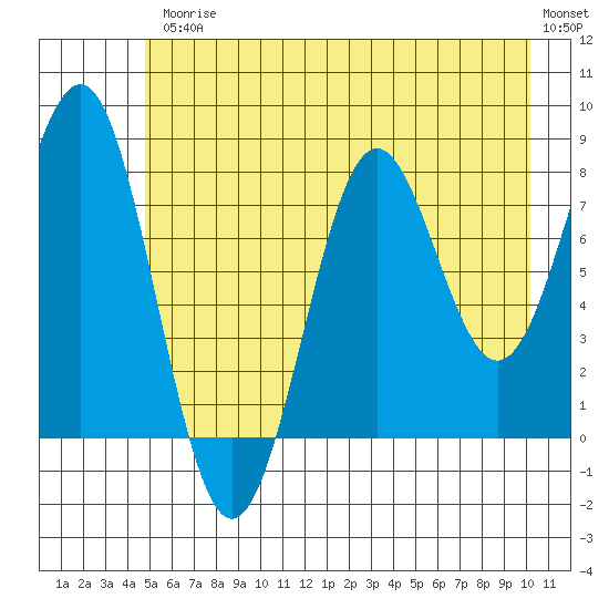 Tyndall Glacier tide chart for Friday, July 25, 2025