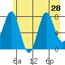 Tyndall Glacier tide chart for Monday, July 28, 2025