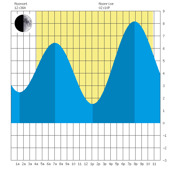Tyndall Glacier tide chart for Wednesday, July 2, 2025