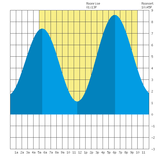 Tyndall Glacier tide chart for Wednesday, July 30, 2025