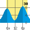 Tyndall Glacier tide chart for Wednesday, July 30, 2025