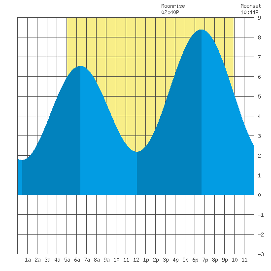 Tyndall Glacier tide chart for Thursday, July 31, 2025