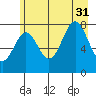 Tyndall Glacier tide chart for Thursday, July 31, 2025