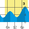 Tyndall Glacier tide chart for Thursday, July 3, 2025