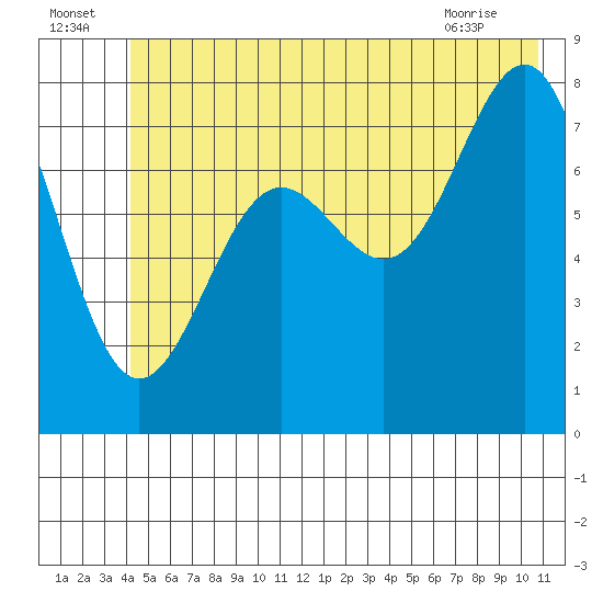 Tyndall Glacier tide chart for Saturday, July 5, 2025