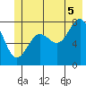 Tyndall Glacier tide chart for Saturday, July 5, 2025