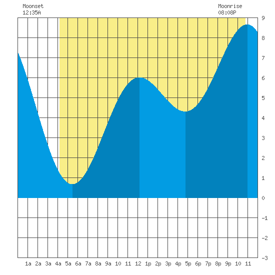 Tyndall Glacier tide chart for Sunday, July 6, 2025