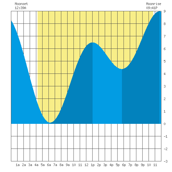 Tyndall Glacier tide chart for Monday, July 7, 2025